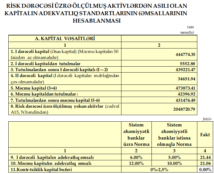 Azərbaycanda 4-cü böyük bankın MALİYYƏ VƏZİYYƏTİ AÇIQLANDI