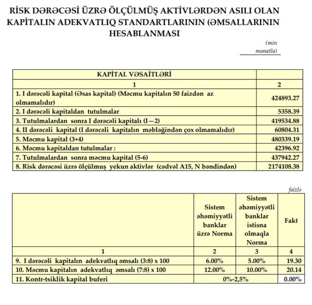 Azərbaycanın iri bankının xalis mənfəəti 3 dəfədən çox artıb