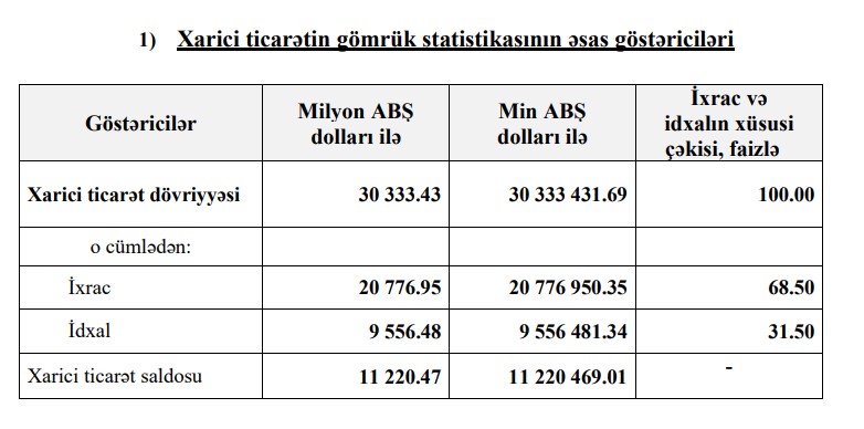 Azərbaycanın ixracı azalıb, idxalı artıb, müsbət saldo kiçilib