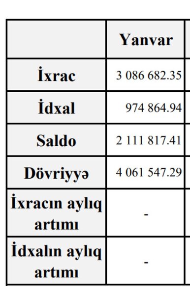 Azərbaycanın xarici ticarətinin müsbət saldosu 4,5 dəfə azalıb - İXRAC AZALIB, İDXAL ARTIB