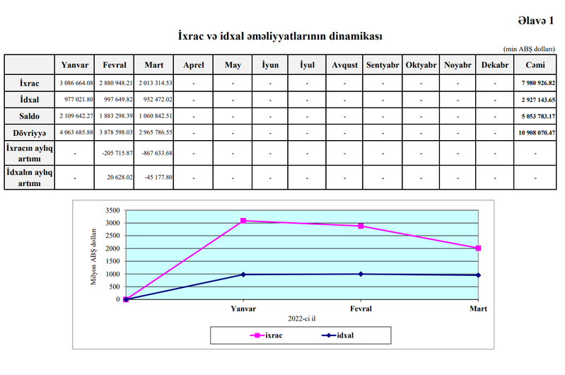 Azərbaycanın idxalı artıb, ixracı azalıb - xarici ticarətin profisiti aşağı düşüb