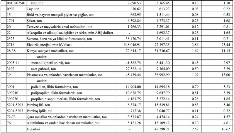 Azərbaycanın ən çox ixrac və idxal etdiyi mallar - YENİ SİYAHI