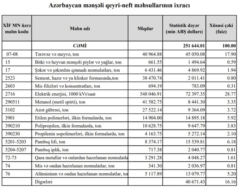 Azərbaycanın ən çox ixrac və idxal etdiyi mallar - YENİ SİYAHI