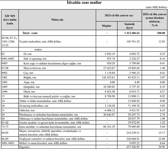 Azərbaycanın ən çox ixrac və idxal etdiyi mallar - YENİ SİYAHI