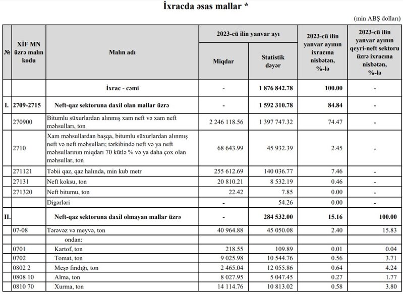 Azərbaycanın ən çox ixrac və idxal etdiyi mallar - YENİ SİYAHI