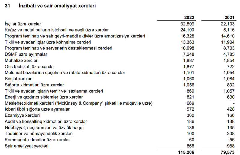 Mərkəzi Bank xərclədiyi 115 milyon manatın hesabatını verdi