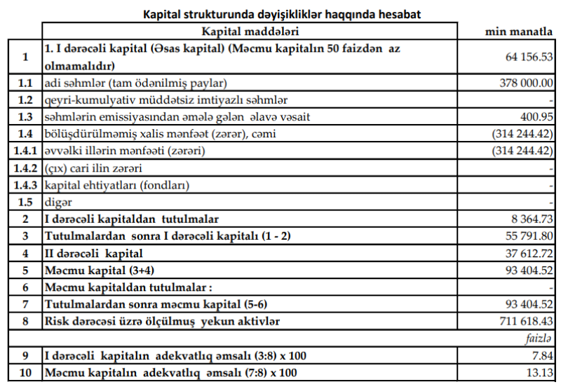 Yelo Bankın xalis mənfəəti 2 dəfədən çox azalıb
