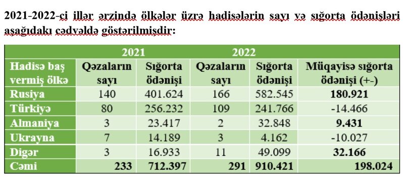 Yaşıl Kart Sistemi çərçivəsində rəsmiləşdirilmiş müqavilələrinin sayı kəskin artıb