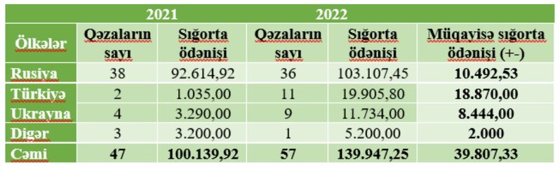 Yaşıl Kart Sistemi çərçivəsində rəsmiləşdirilmiş müqavilələrinin sayı kəskin artıb