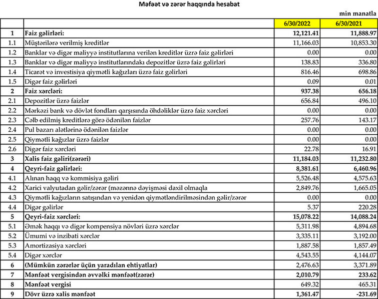 Türkiyə bankı Azərbaycanda biznes kreditlərini artırıb, zərərdən mənfəətə keçib