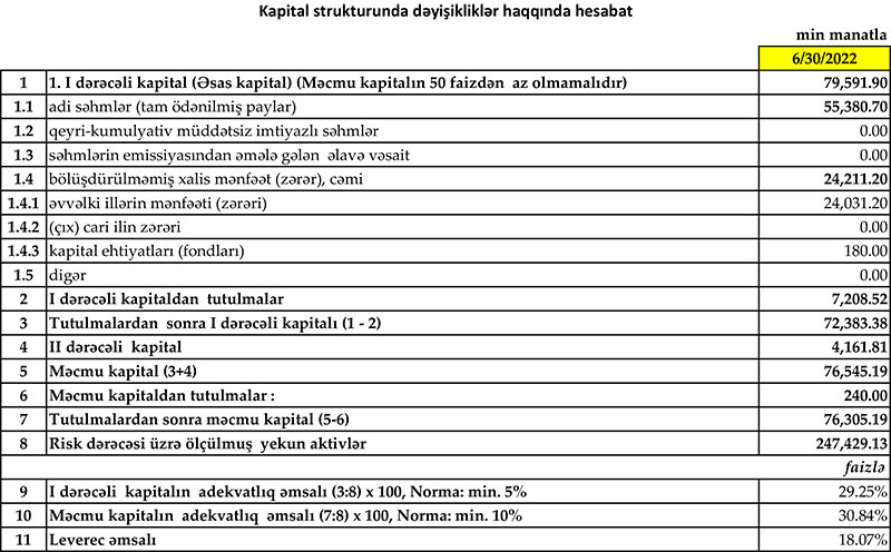 Türkiyə bankı Azərbaycanda biznes kreditlərini artırıb, zərərdən mənfəətə keçib