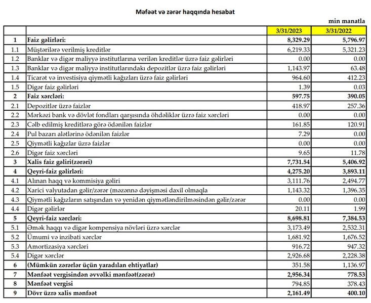 Türkiyə bankının Azərbaycanda xalis mənfəəti 5 dəfədən çox artıb