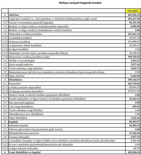 Türkiyə bankının Azərbaycanda xalis mənfəəti 5 dəfədən çox artıb