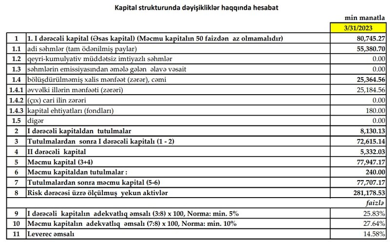 Türkiyə bankının Azərbaycanda xalis mənfəəti 5 dəfədən çox artıb