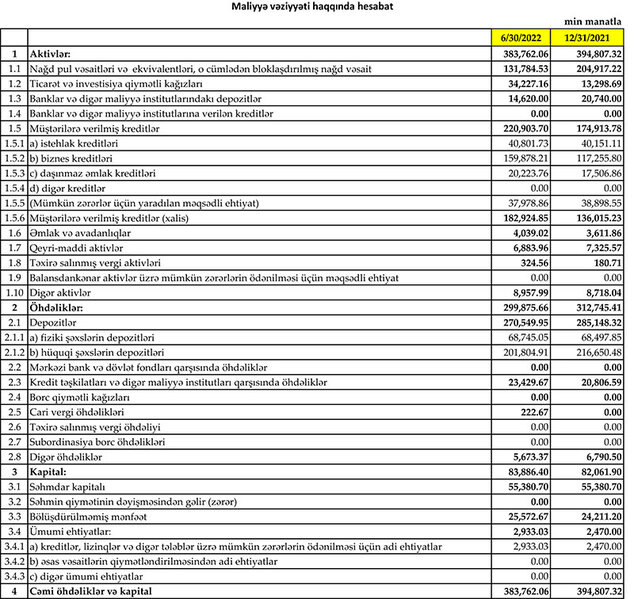 Türkiyə bankı Azərbaycanda biznes kreditlərini artırıb, zərərdən mənfəətə keçib