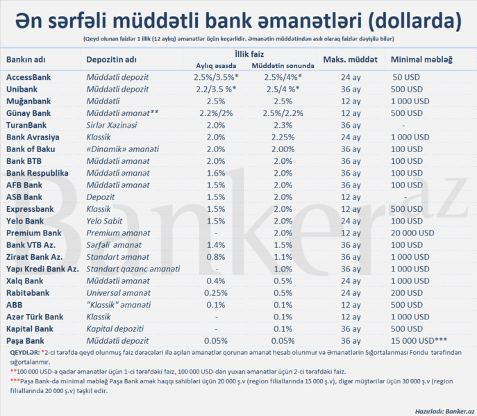 Hansı banklar dollar əmanətini daha sərfəli şərtlərlə təklif edir? – Noyabr 2022