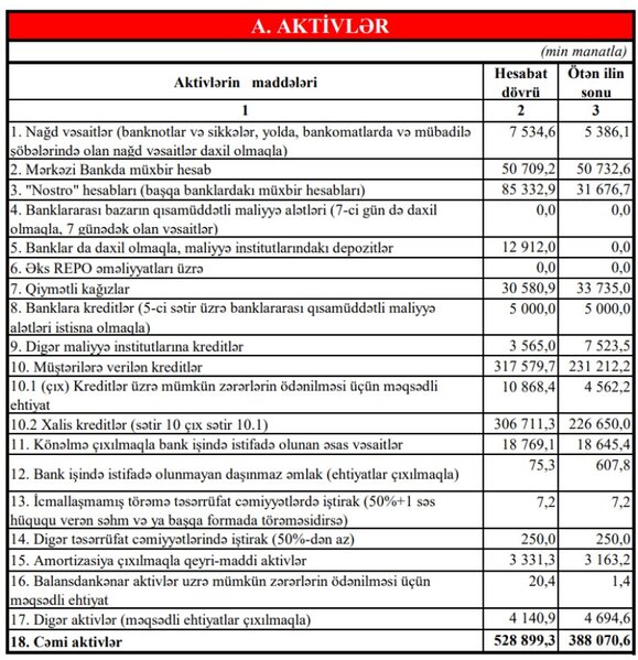 Ziraat Bank Azərbaycan 2022-ci ilin maliyyə göstəricilərini açıqladı