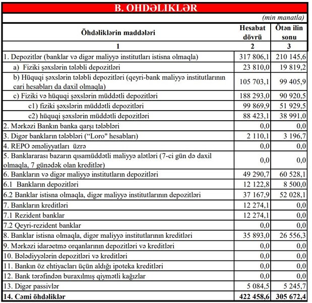 Ziraat Bank Azərbaycan 2022-ci ilin maliyyə göstəricilərini açıqladı