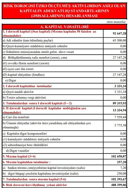 Ziraat Bank Azərbaycan 2022-ci ilin maliyyə göstəricilərini açıqladı