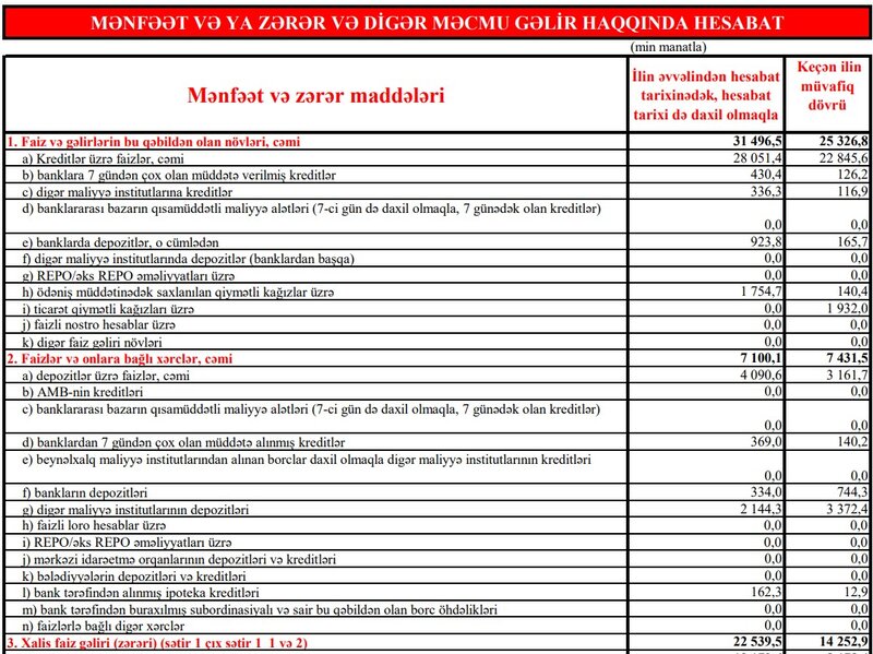 Ziraat Bank Azərbaycan 2022-ci ilin maliyyə göstəricilərini açıqladı