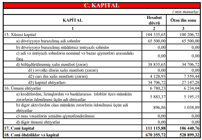 Türkiyə bankı Azərbaycanda aktivlərini və gəlirlərini güclü artırıb