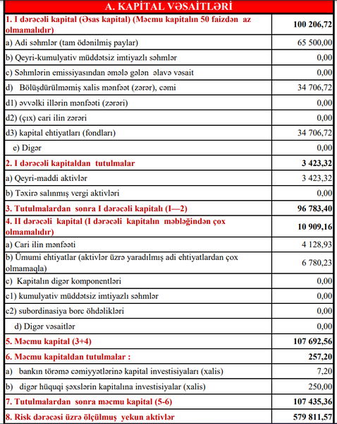 Türkiyə bankı Azərbaycanda aktivlərini və gəlirlərini güclü artırıb