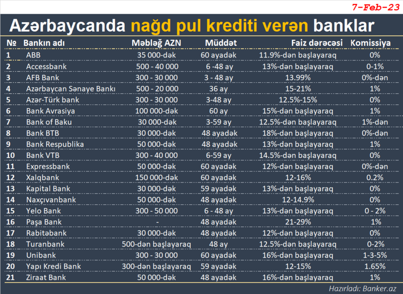 Azərbaycanda ən sərfəli pul krediti verən banklar – SİYAHI